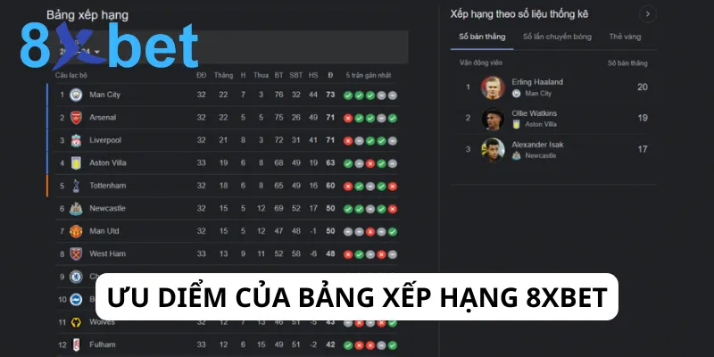 Cập nhật bảng xếp hạng thể thao nhanh chóng, chính xác tại 8Xbet 5 Chuyên mục xếp hạng thể thao tại 8xbet sở hữu nhiều ưu điểm vượt trội